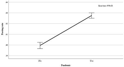 The impact of the COVID-19 pandemic on academic performance: a comparative analysis of face-to face and online assessment